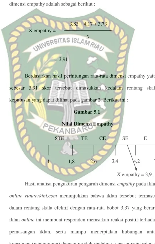 Gambar 5.1   Nilai Dimensi Empathy 