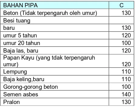 Tabel 2.8 Faktor C Berbagai Jenis Pipa 