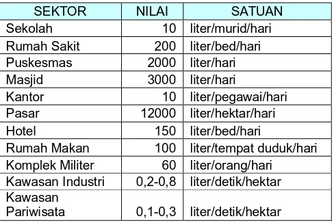 Tabel 2.4 Kebutuhan Air Non Domestik Kategori Lain  