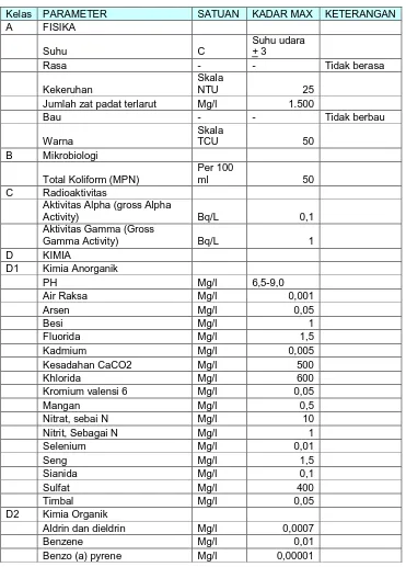 Tabel 2.5 Daftar Persyaratan Kualitas Air Bersih 