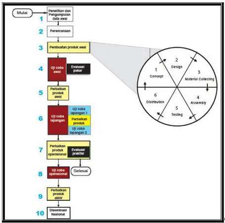 Gambar 1. Model Penelitian Pengembangan (Sutopo, 2009:18)  Uji  coba  produk  dalam  penelitian 