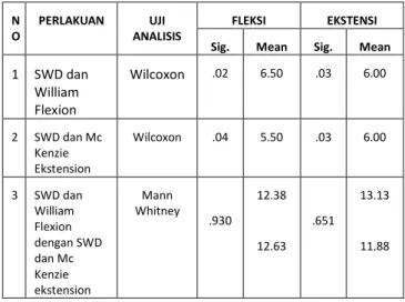 Tabel 2 Uji Analisis Non-Parametrik  N