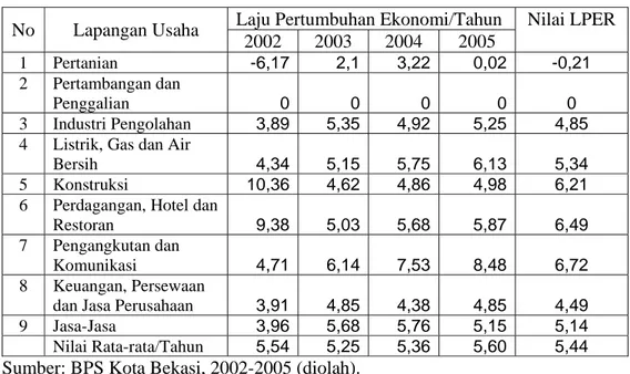 Tabel 5.1. Laju Pertumbuhan Ekonomi Rata-rata Kota Bekasi, Tahun 2002-2005         (Persen) 