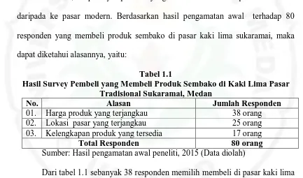 Tabel 1.1 Hasil Survey Pembeli yang Membeli Produk Sembako di Kaki Lima Pasar 