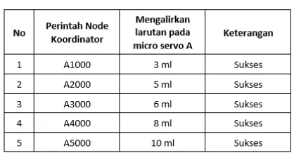 Tabel 15. Hasil Pengujian Node UpDown dengan Micro Servo A 