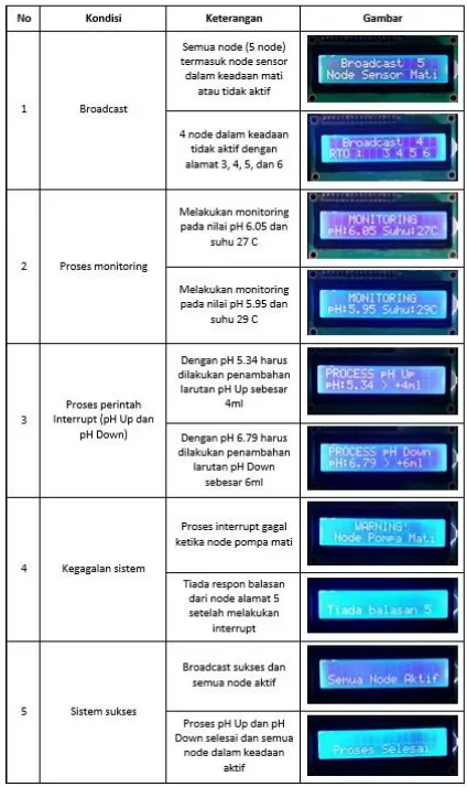 Tabel 6. Hasil pengujian sensor pH pada nilai pH ± 7