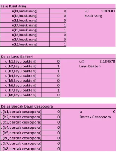 Tabel 3.5 Nilai keanggotaan jarak pada masing-masing kelas 