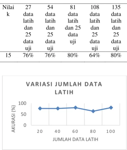Tabel  5.2 Pengaruh Variasi Nilai Data Latih 