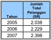 Tabel 4.2 Jumlah Pelanggan PDAM Kecamatan Brangsong Kabupaten Kendal 