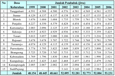 Tabel 4.1 Jumlah Penduduk Per Desa Kecamatan Brangsong Kabupaten Kendal 