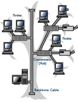 Gambar 2.7 Topologi Tree 