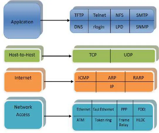 Gambar 2.8 Protokol dan network di dalam model TCP/IP 