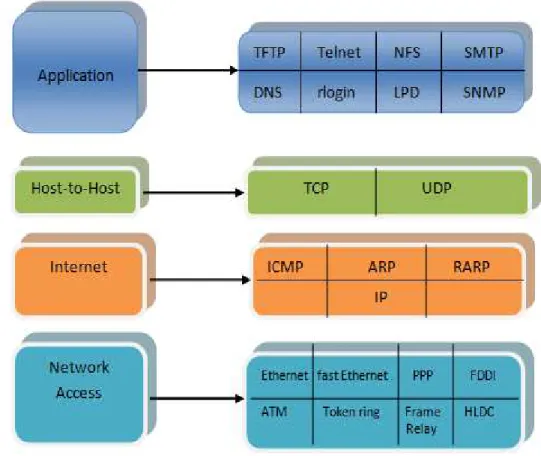 Gambar 2.8 Protokol dan network di dalam model TCP/IP 