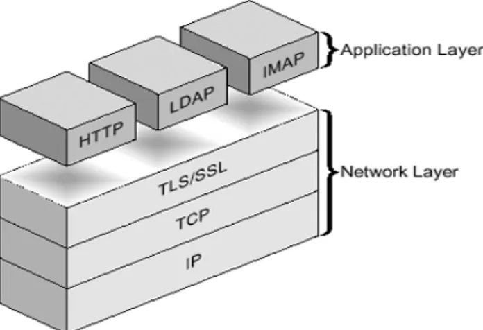 Gambar 2.9 Posisi TLS pada lapisan protokol IP 