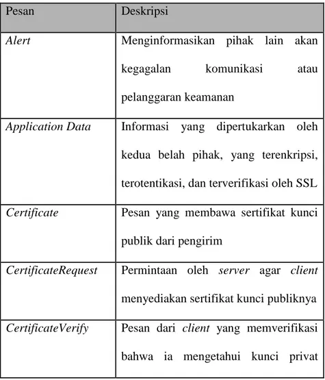Table 2.1 Pesan-pesan SSL  