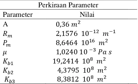 Tabel 3.3. Perkiraan Parameter 