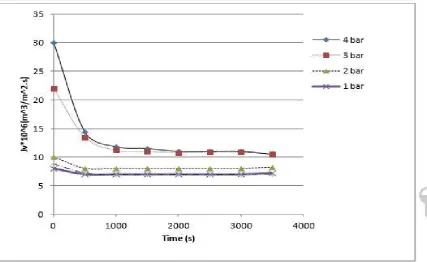 Gambar 3.3. Perbandingan transmembran yang berbeda pada eksperimenVolume fluks permeat terhadap waktu filtrasi pada tekanan  