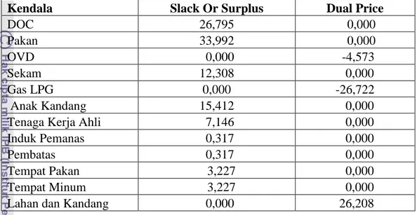 Tabel 16. Nilai Slack or Surplus dan Dual Price Penggunaan Input-input Produksi  di Hasjrul Harahap Farm 