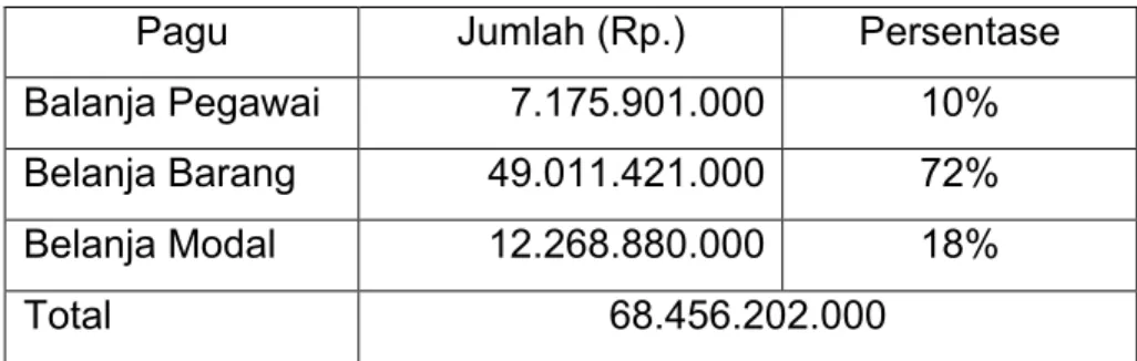 Tabel 1 Anggaran per jenis belanja 