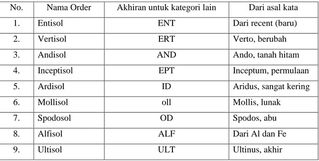 Tabel 4. Nama-nama tanah dalam tingkat oder dan akhiran untuk kategori yang lebih                Rendah 