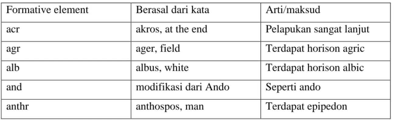 Tabel 6. Suku kata dan kata-kata asal untuk penamaan great group  Formative element  Berasal dari kata  Arti/maksud 
