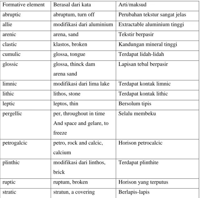 Tabel 7. Beberapa suku kata dari kata-kata asal untuk penamaan subgroup  Formative element  Berasal dari kata  Arti/maksud 