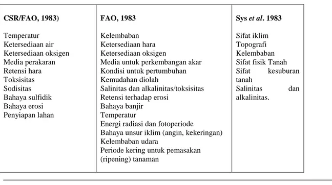 Tabel 1. Karakteristik Lahan yang Digunakan dalam CSR, 1983; FAO, 1983 dan                 Sys et al., 1983