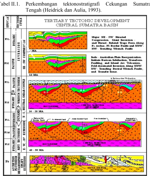 Tabel  II.1.   Perkembangan tektonostratigrafi Cekungan Sumatra  Tengah (Heidrick dan Aulia, 1993)