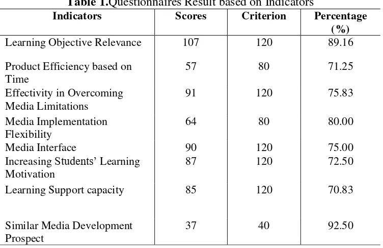 Table 1.Questionnaires Result based on Indicators 