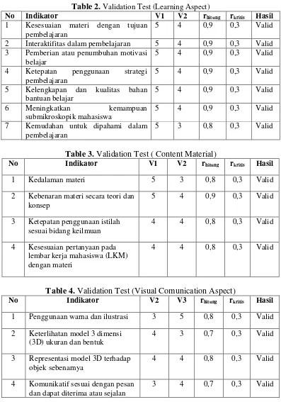 Table 2. Validation Test (Learning Aspect)  