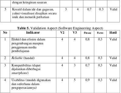 Table 5. Validation Aspect (Software Engineering Aspect)  