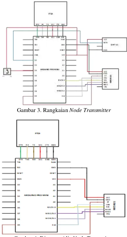 Gambar 4. Diagram Alir Node Transmitter 