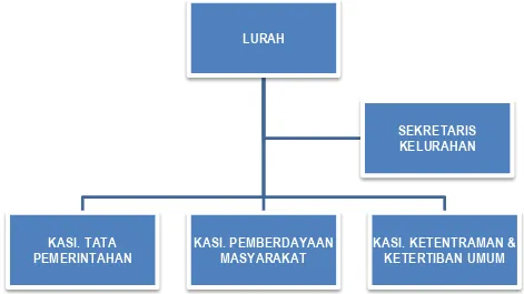 Gambar 1. Bagan Struktur Organisasi Kelurahan Mintaragen  2.2.  Sumber Daya SKPD 