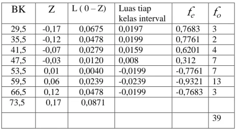 Tabel frekuensi yang diharapkan (fe) dari hasil pengamatan (fo) untuk  hasil tes akhir pada siswa kelas experiment