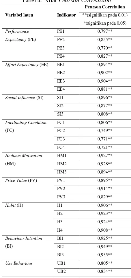 Tabel 4. Nilai Pearson Correlation 