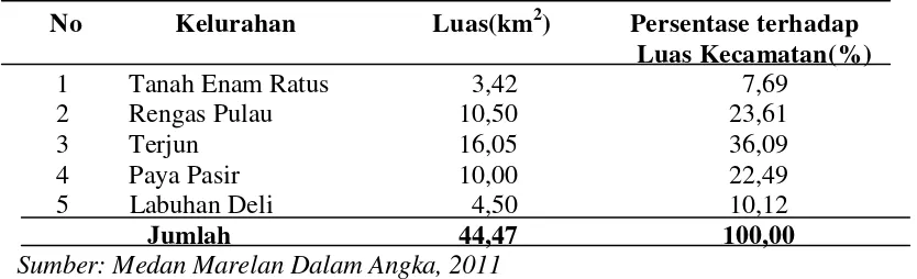 Tabel 9. Luas Wilayah per Kelurahan di Kecamatan Medan Marelan Tahun     2009 