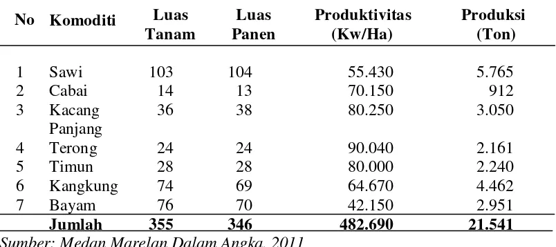 Tabel 11. Luas Panen (Ha) Sayuran Dataran Rendah di Kawasan Agribisnis      Medan Marelan Tahun 2010 