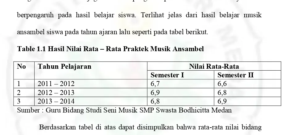 Table 1.1 Hasil Nilai Rata – Rata Praktek Musik Ansambel  
