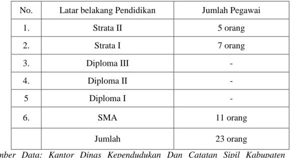 Tabel 3.1 Latar Belakang Pendidikan (PNS) Pada Kantor Dinas                      Kependudukan Dan Catatan Sipil Kabupaten Bone Bolango 