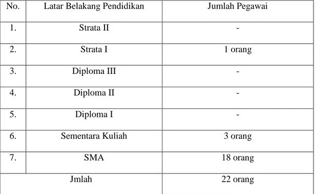 Tabel 3.2 Latar Belakang Pendidikan Pegawai Honor Pada Kantor Dinas                     Kependudukan Dan Catatan Sipil Kabupaten Bone Bolango 