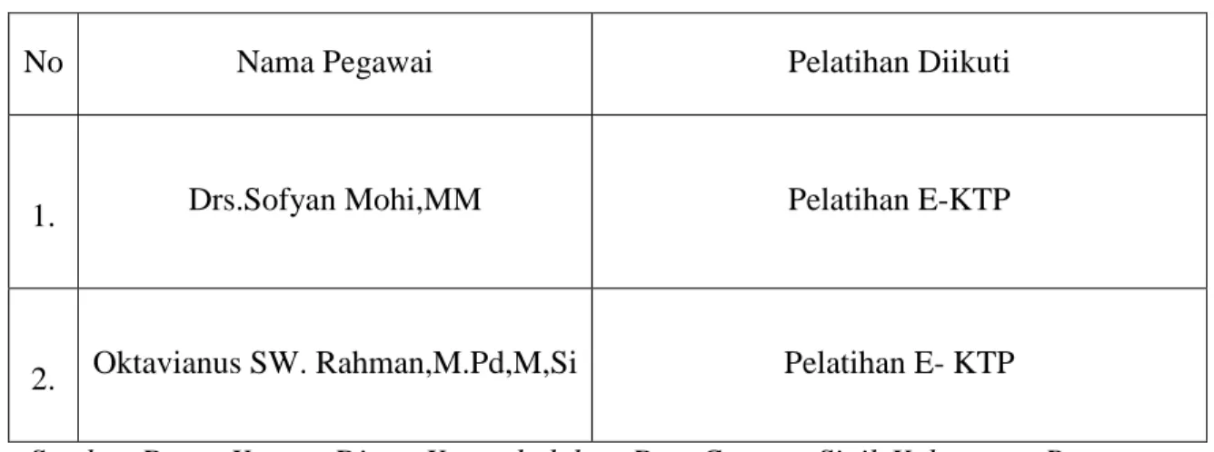 Tabel 3.3 Data Nama-  nama  Pegawai yang telah mengikuti Pelatihan di                               Kantor Dinas Kependudukan Dan Catatan Sipil Kabupaten                                 Bone Bolango 