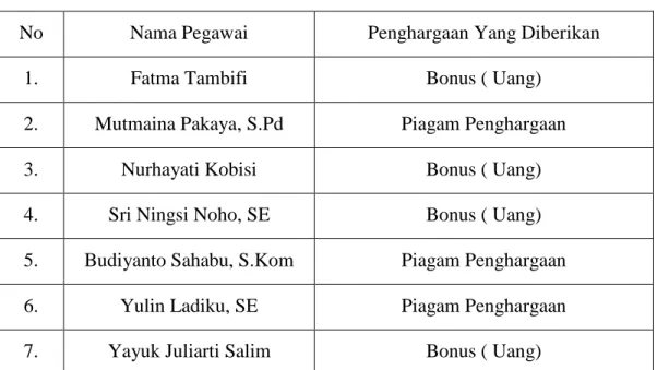 Tabel  3.4  Nama-nama Pegawai yang sudah termotivasi  dalam                                      melakukan  pekerjaan pada Kantor Dinas Kependudukan                                      Dan Catatan Sipil