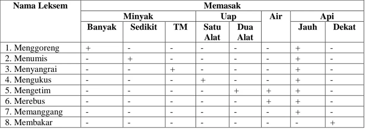 Tabel 1.2 Analisis Komponen Makna ‘Memasak’ dalam Bahasa Indonesia 