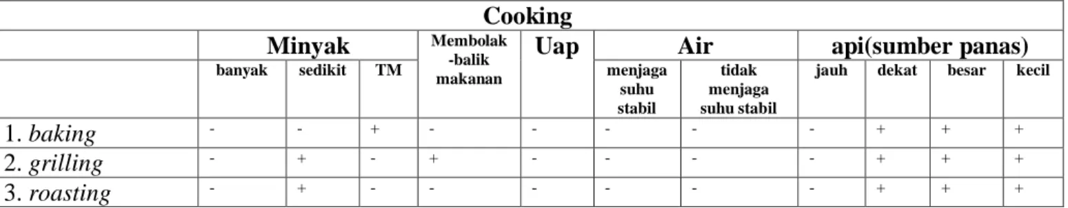 Tabel 1.1 Contoh Analisis Komponen Makna  Cooking  Minyak  Membolak