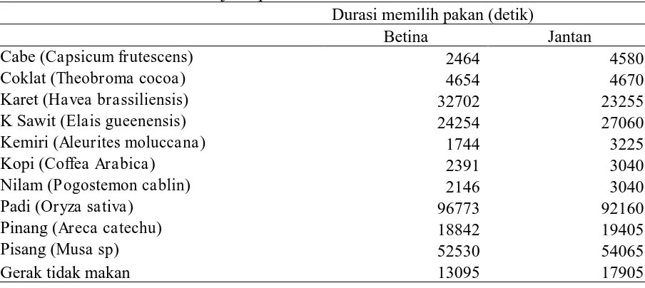 Tabel  2. Durasi dalam memilih jenis pakan 