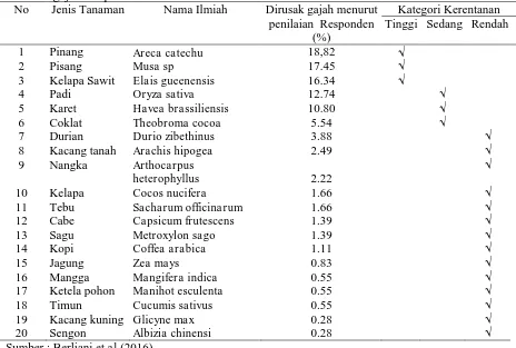 Tabel 4. Kategori kerentanan jenis tanaman  oleh gangguan gajah di wilayah konflik manusia gajah Propinsi Aceh