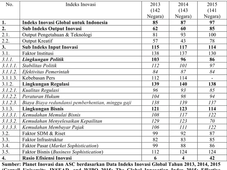 Tabel 1. Peringkat Inovasi Indonesia dalam Indeks Inovasi Global 2013-2015 