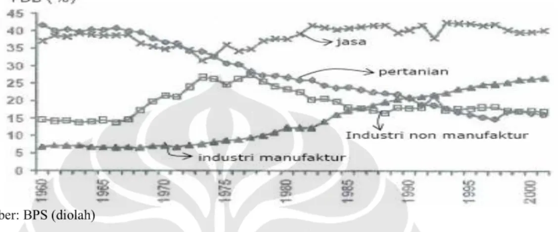 Gambar 1-1 Kontribusi berbagai sektor ekonomi pada PDB Indonesia (%) 