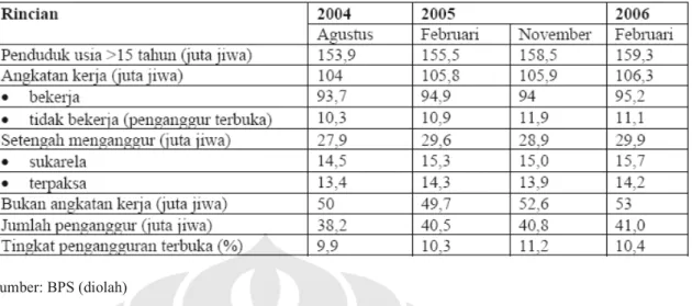 Tabel 1-1 Kondisi Ketenagakerjaan Indonesia 2004-2006 