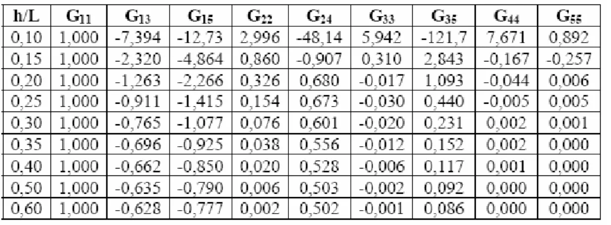 tabel 2.3 memberikan pendekatan parameter-parameter tersebut untuk berbagai harga  π2 khLh = 